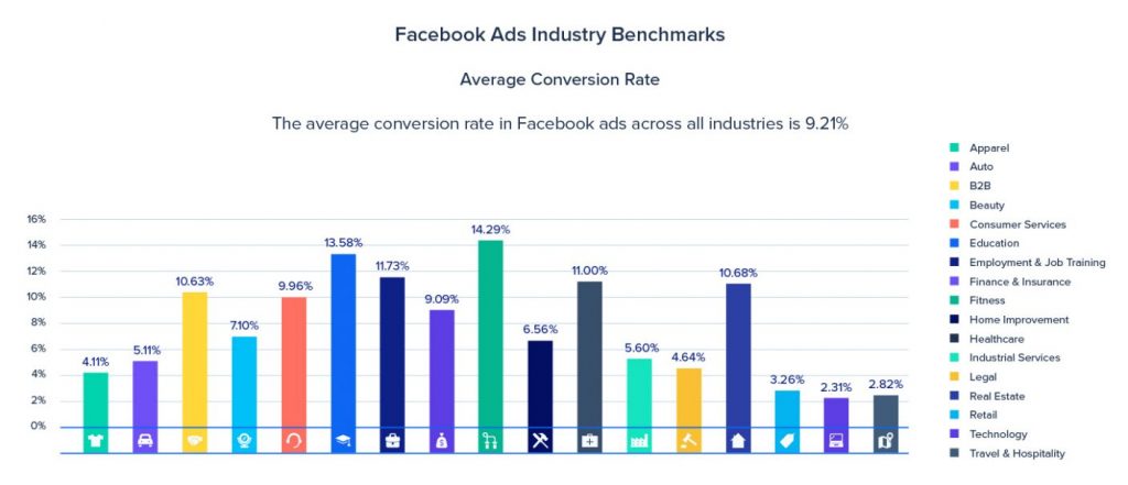 Giá quảng cáo Facebook theo ngành mới nhất